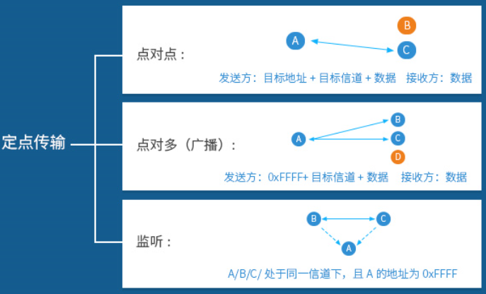 定點(diǎn)傳輸