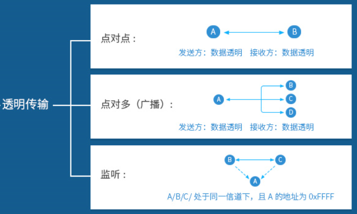 透明傳輸