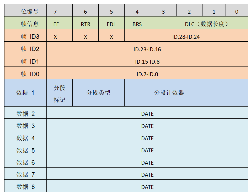 can設(shè)備分段計(jì)數(shù)器