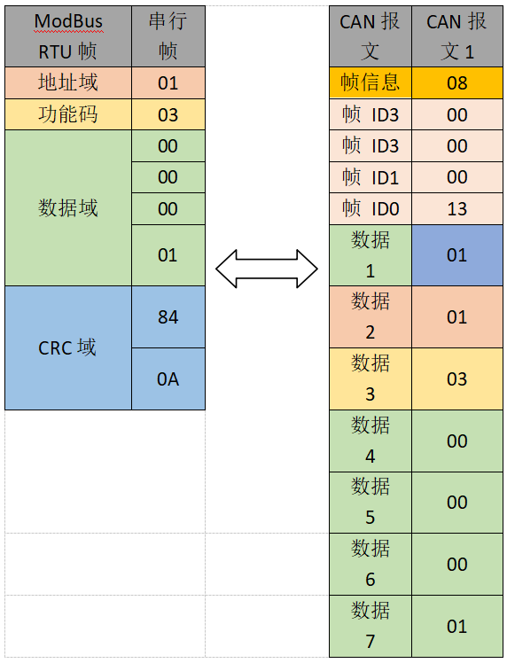 can總線(xiàn)設(shè)備數(shù)據(jù)報(bào)文