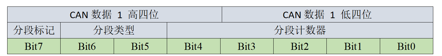 can總線(xiàn)數(shù)據(jù)分段標(biāo)記