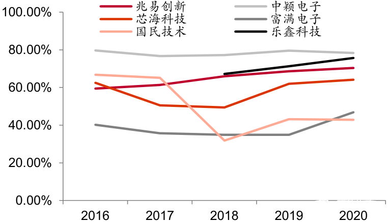 MCU芯片研究人員對比