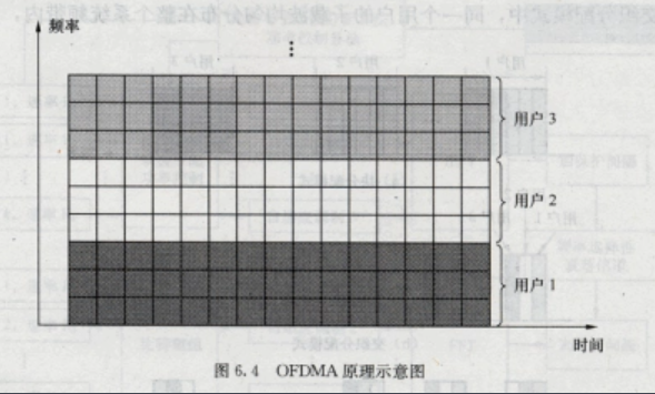 OFDMA無(wú)線技術(shù)