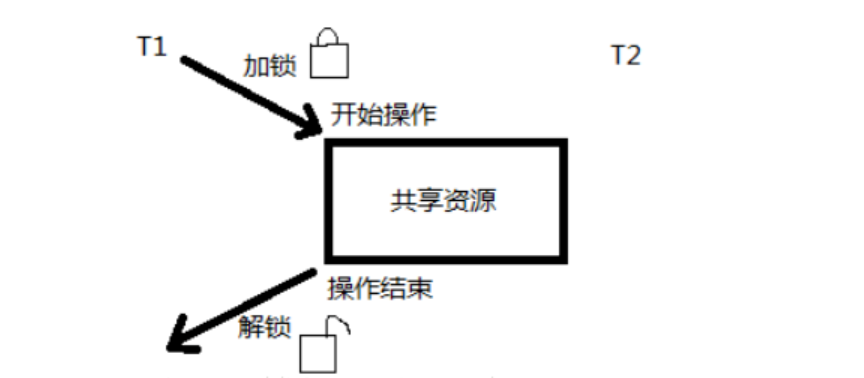 嵌入式實時操作系統(tǒng)互斥鎖