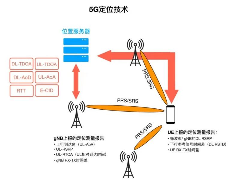 5G無線通信和藍牙模塊AOA融合定位技術(shù)