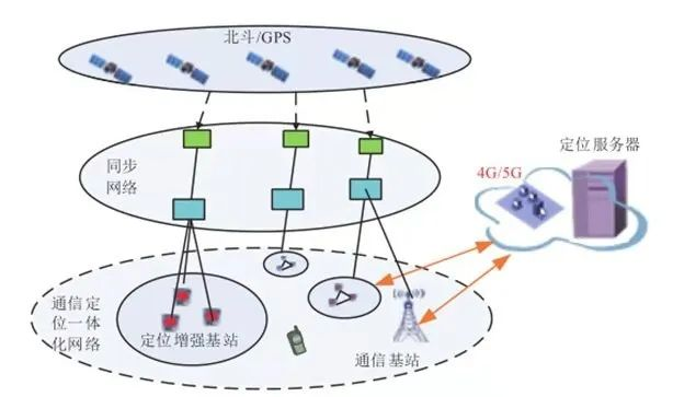 北斗定位模塊和5G通信融合定位技術(shù)