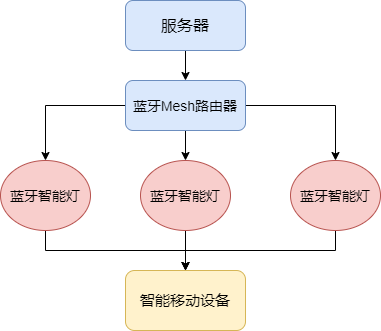 藍(lán)牙模塊mesh組網(wǎng)