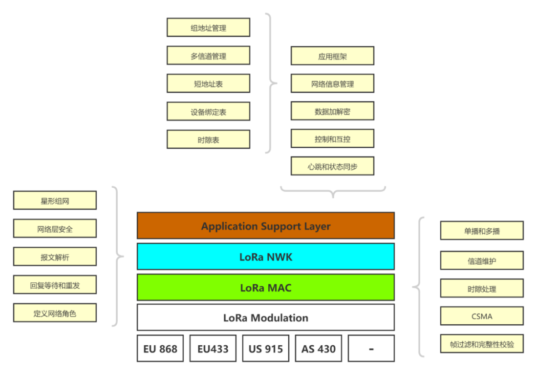 LoRa Basics與LoRaWAN傳輸協(xié)議架構層