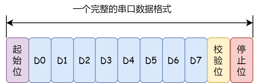 串口數(shù)據(jù)格式