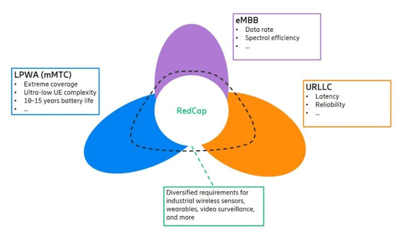 5G-RedCap技術(shù)