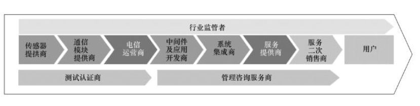 3物聯(lián)網產業(yè)鏈結構