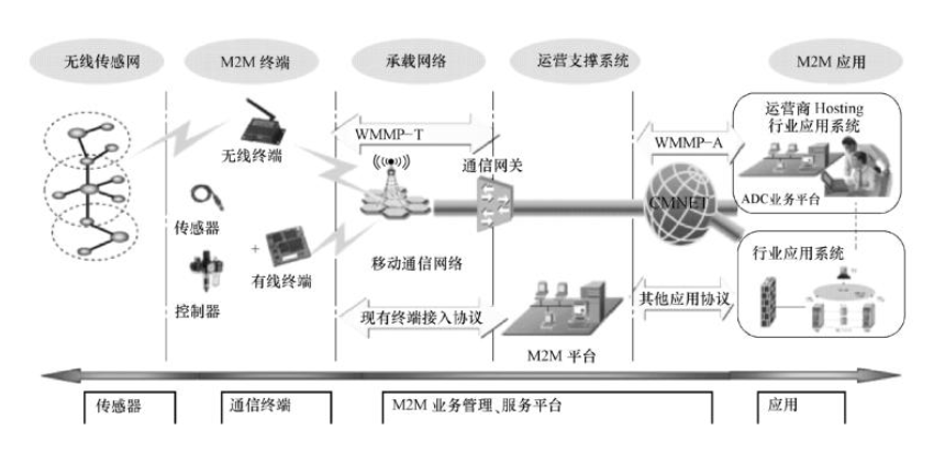 2物聯(lián)網產業(yè)鏈結構