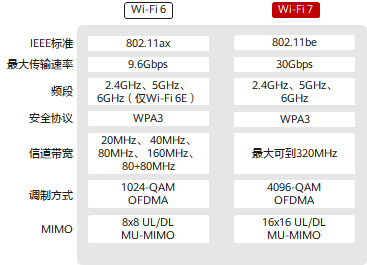 Wi-Fi7和Wi-Fi6無線通信技術(shù)對比