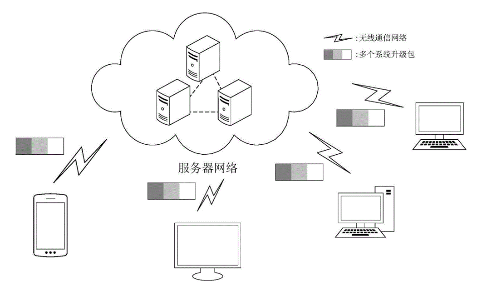 OTA升級的優(yōu)勢和劣勢