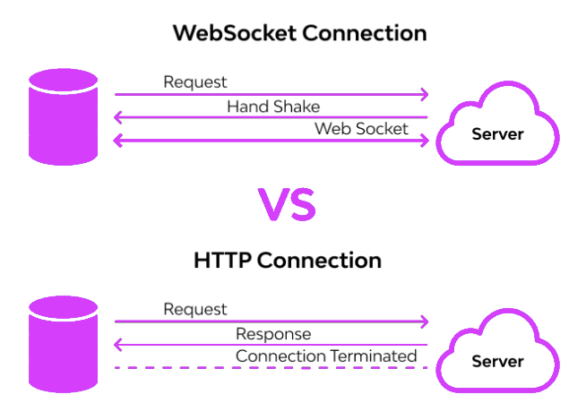 WebSocket與HTTP協(xié)議