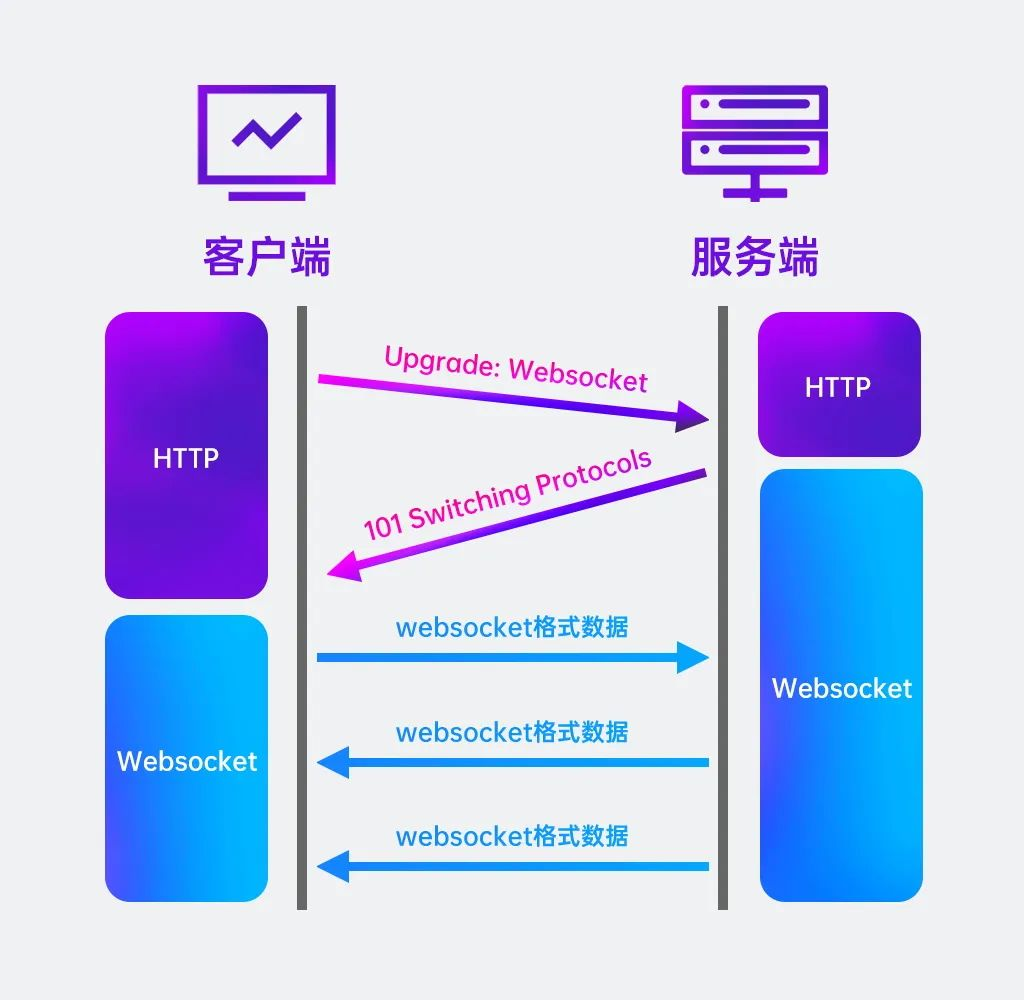 建立WebSocket連接