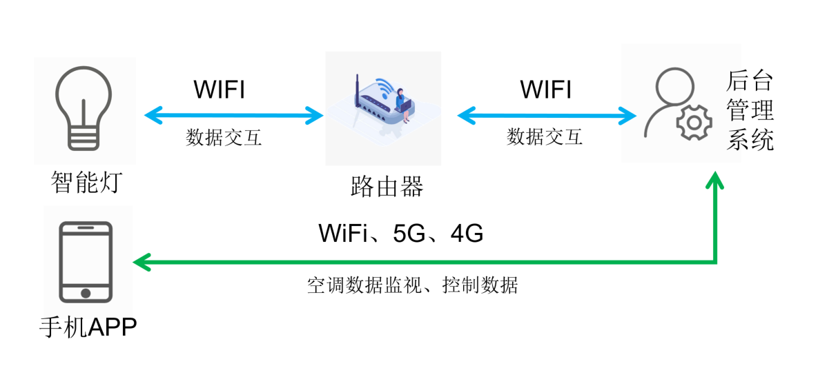 zigbee模塊智能燈