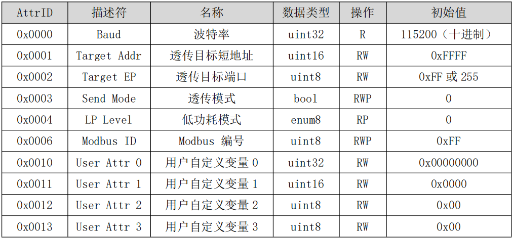 zigbee3.0數(shù)傳電臺無線遠(yuǎn)程配置