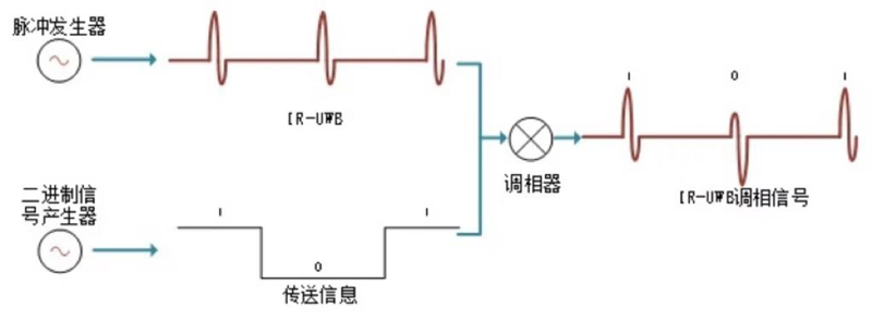 超寬帶UWB技術(shù)通信