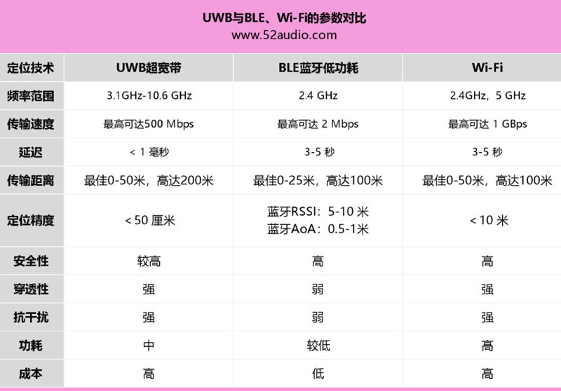 UWB、Wi-Fi和藍(lán)牙無線技術(shù)參數(shù)對比