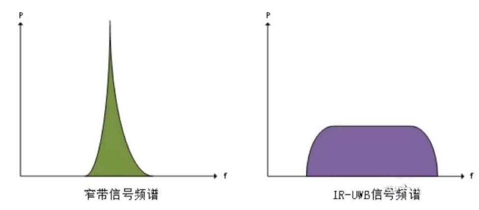 無線信號(hào)頻譜