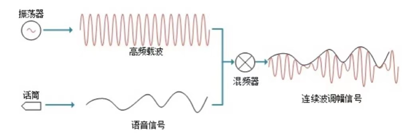 UWB超寬帶無線通信技術(shù)