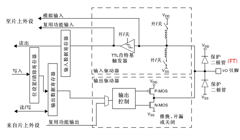 單片機(jī)GPIO模式工作原理