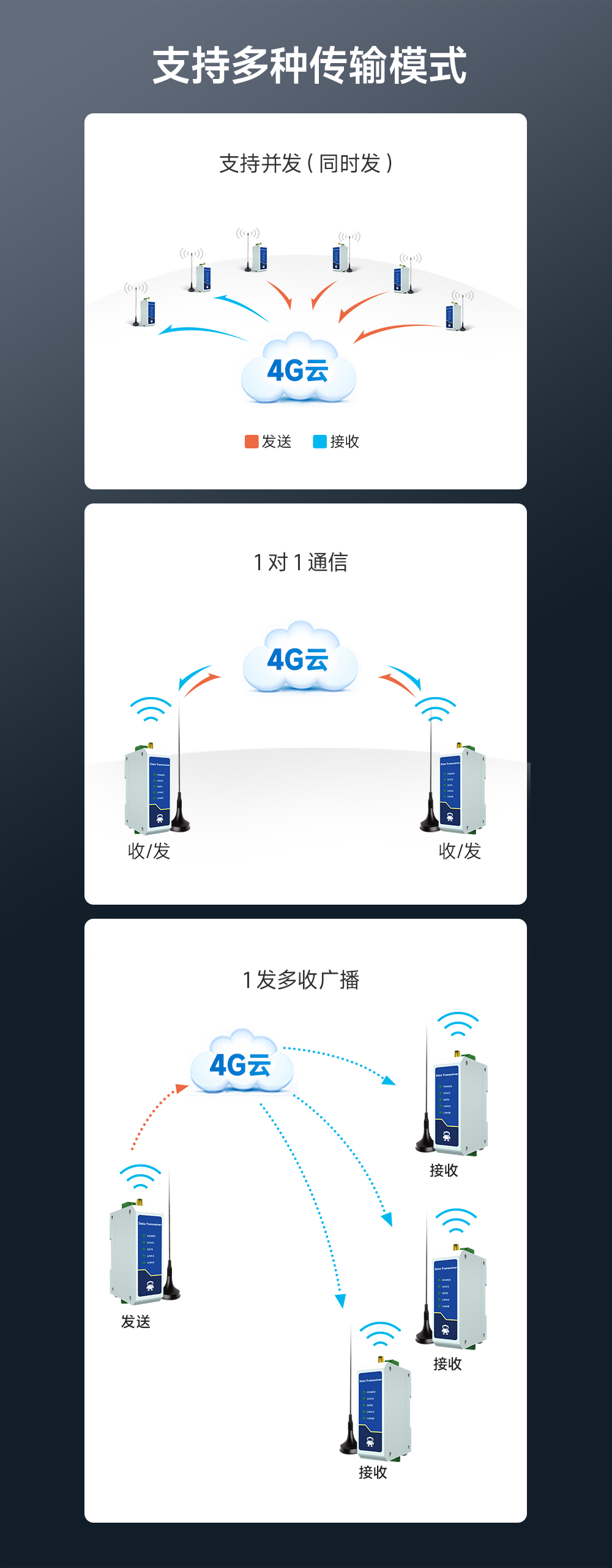 4G cat.1 DTU數(shù)傳電臺 (4)