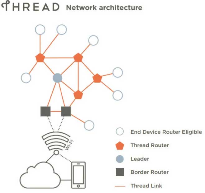 Thread網(wǎng)絡(luò)協(xié)議架構(gòu)