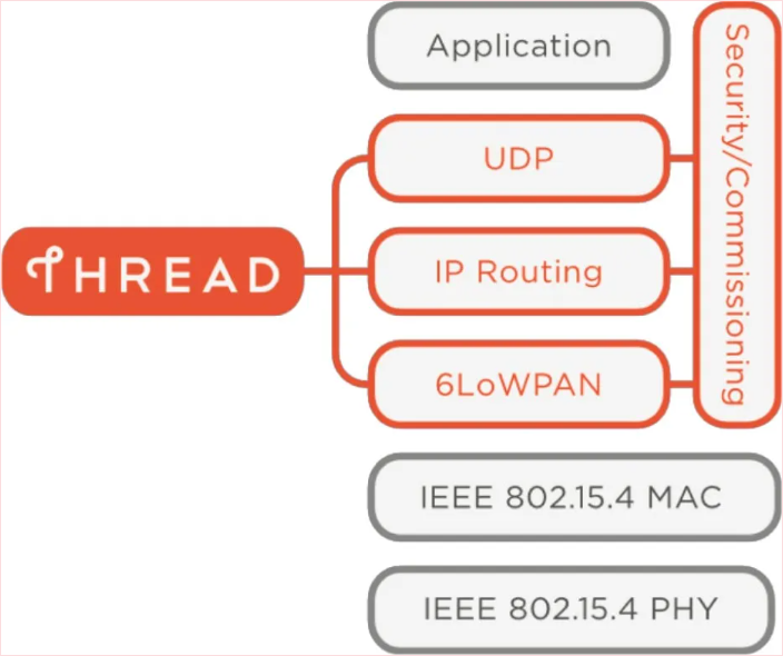 Thread網(wǎng)絡(luò)協(xié)議棧