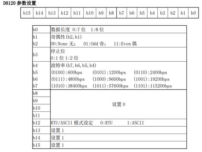 PLC串口參數(shù)配置