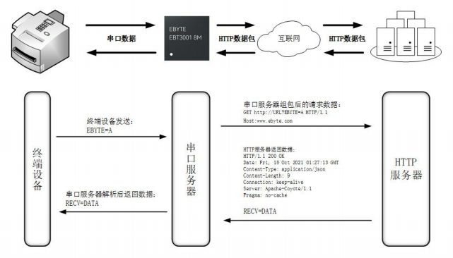 HTTP客戶端模式