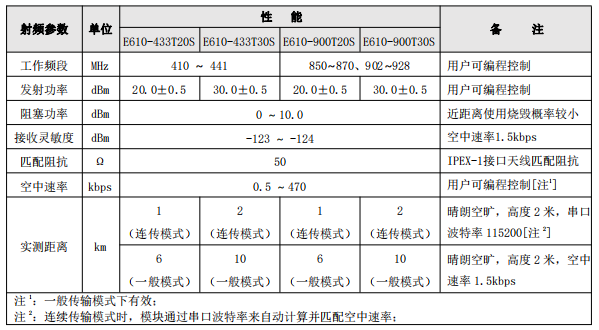 2E610系列射頻參數(shù)