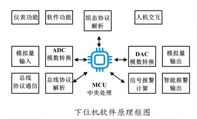 下位機軟件原理圖