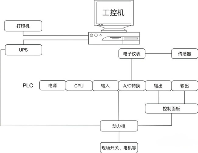 上位機控制示意框圖