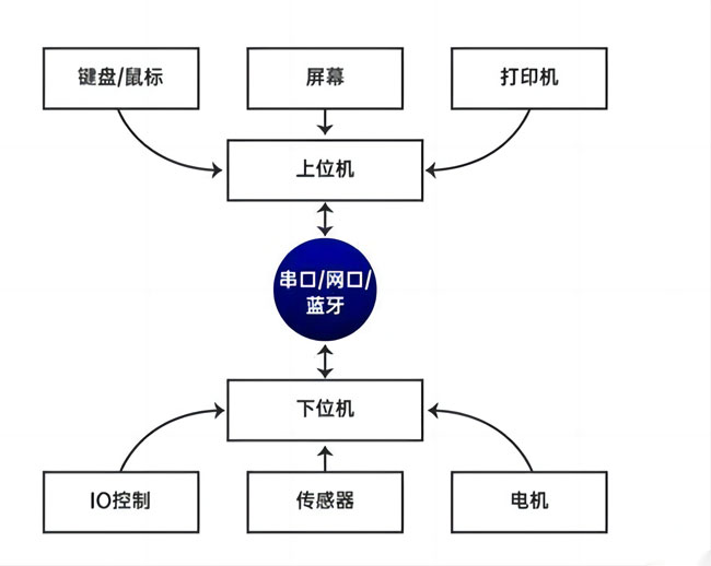 上位機與下位機關(guān)系示意圖