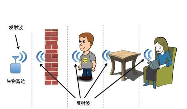 WiFi雷達(dá)技術(shù)原理