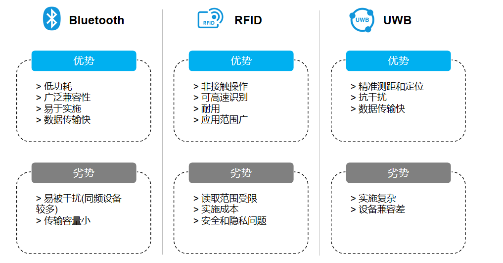 BLE、RFID和UW優(yōu)略勢