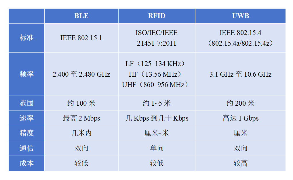 BLE、RFID和UW