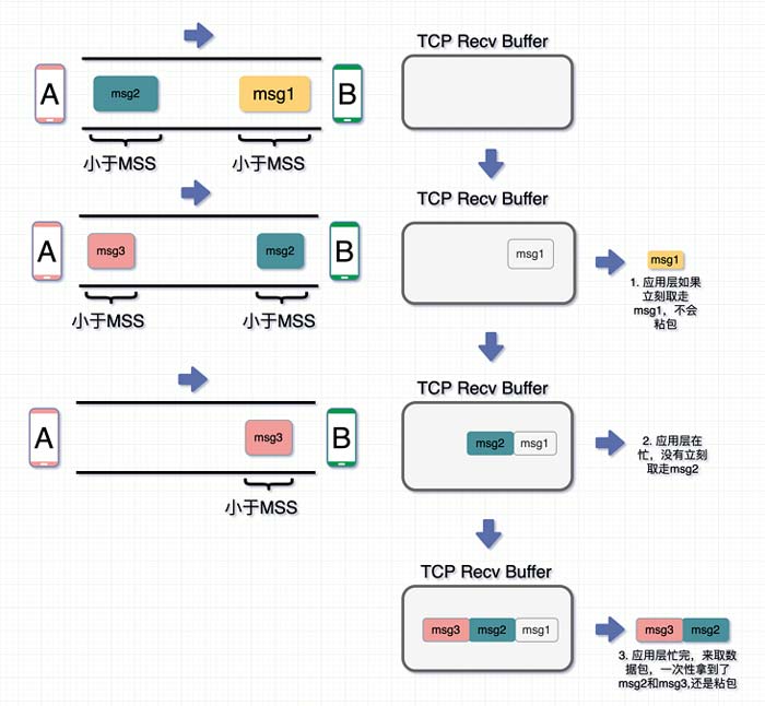 2-TCP協(xié)議粘包