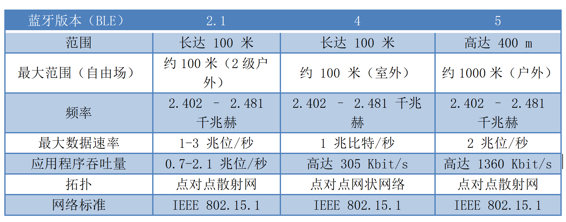 3 藍(lán)牙協(xié)議版本