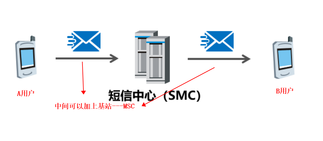 短信發(fā)送流程示意圖