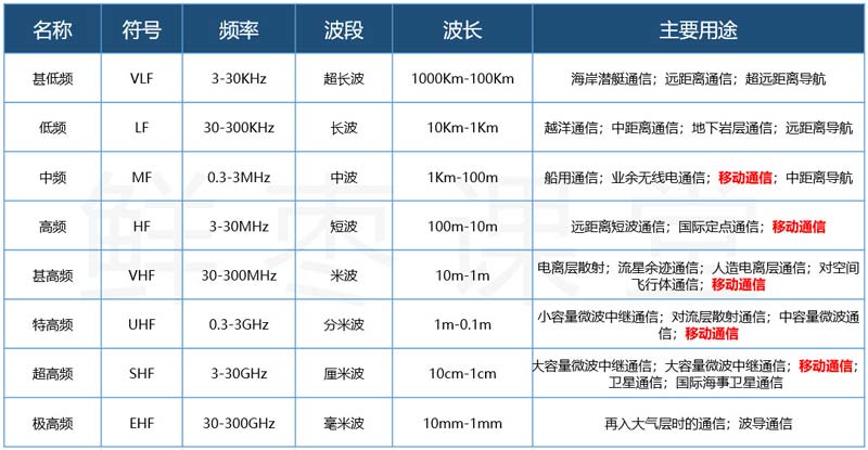 5G移動通信參數(shù)