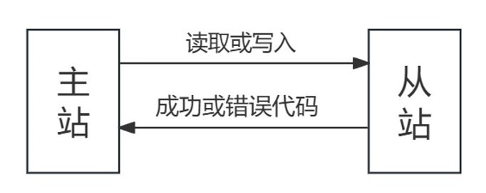 1  CANopen總線協(xié)議使用指南