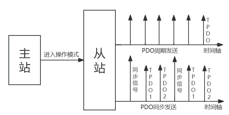 2  CANopen總線協(xié)議使用指南