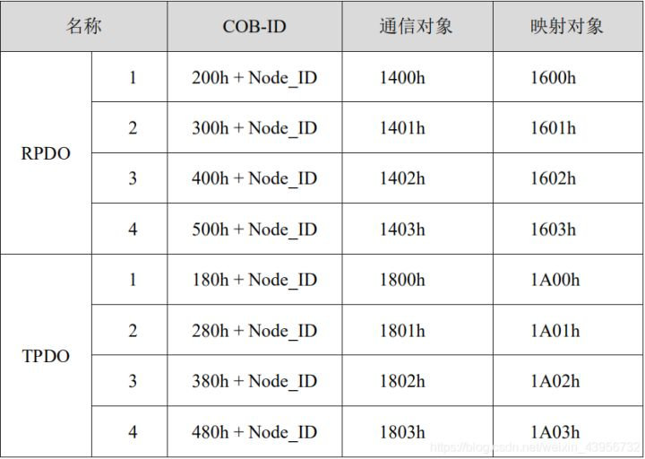 10  CANopen總線協(xié)議使用指南