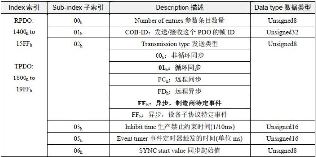 11  CANopen總線協(xié)議使用指南