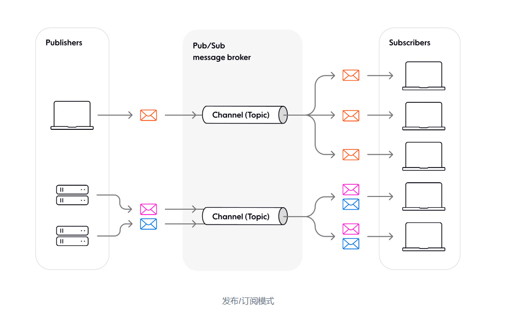 發(fā)布-訂閱模式詳解