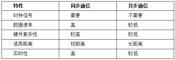 3  同步與異步通信