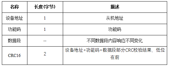 1  Modbus協(xié)議功能碼詳解